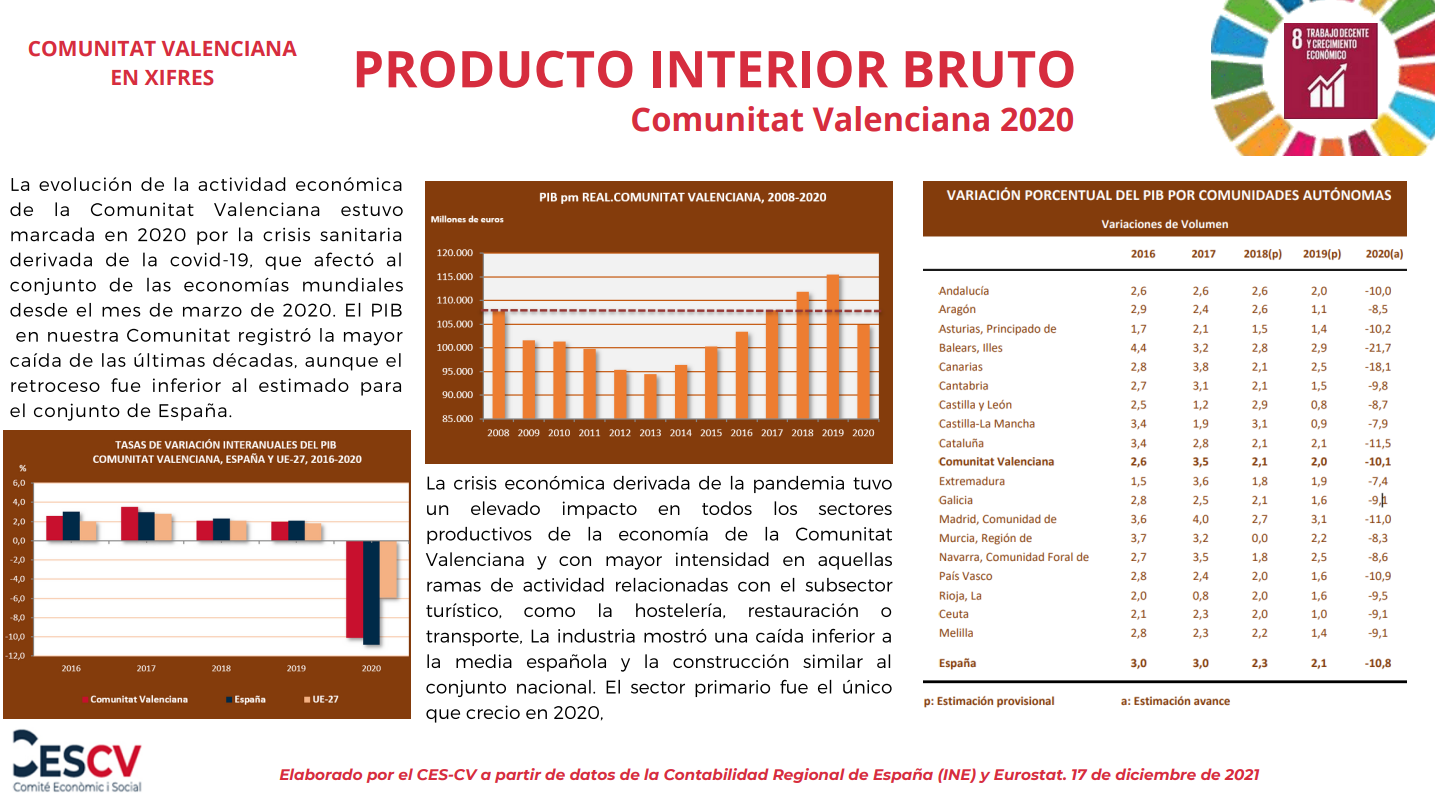 PRODUCTO INTERIOR BRUTO Comunitat Valenciana 2020