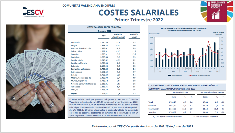 COSTES SALARIALES I Trimestre 2022