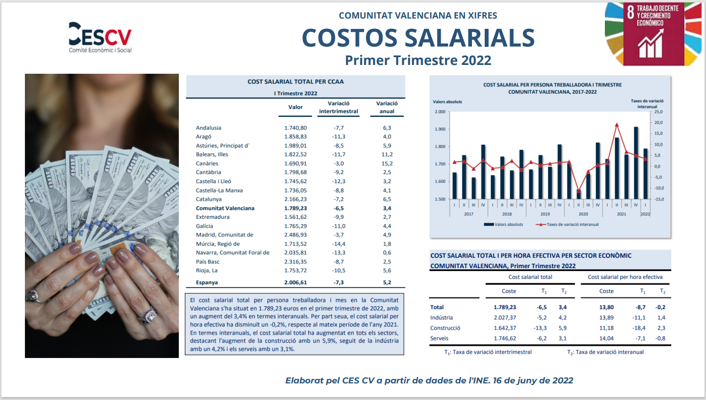 COSTOS SALARIALS. I TRIMESTRE 2022