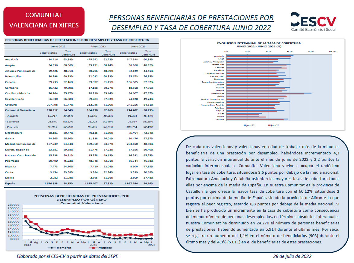 De cada dos valencianos y valencianas en edad de trabajar más de la mitad es beneficiaria de una prestación por desempleo