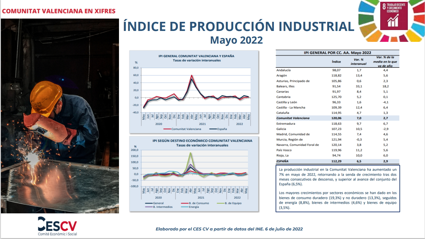 ÍNDICE DE PRODUCCIÓN INDUSTRIAL Mayo 2022