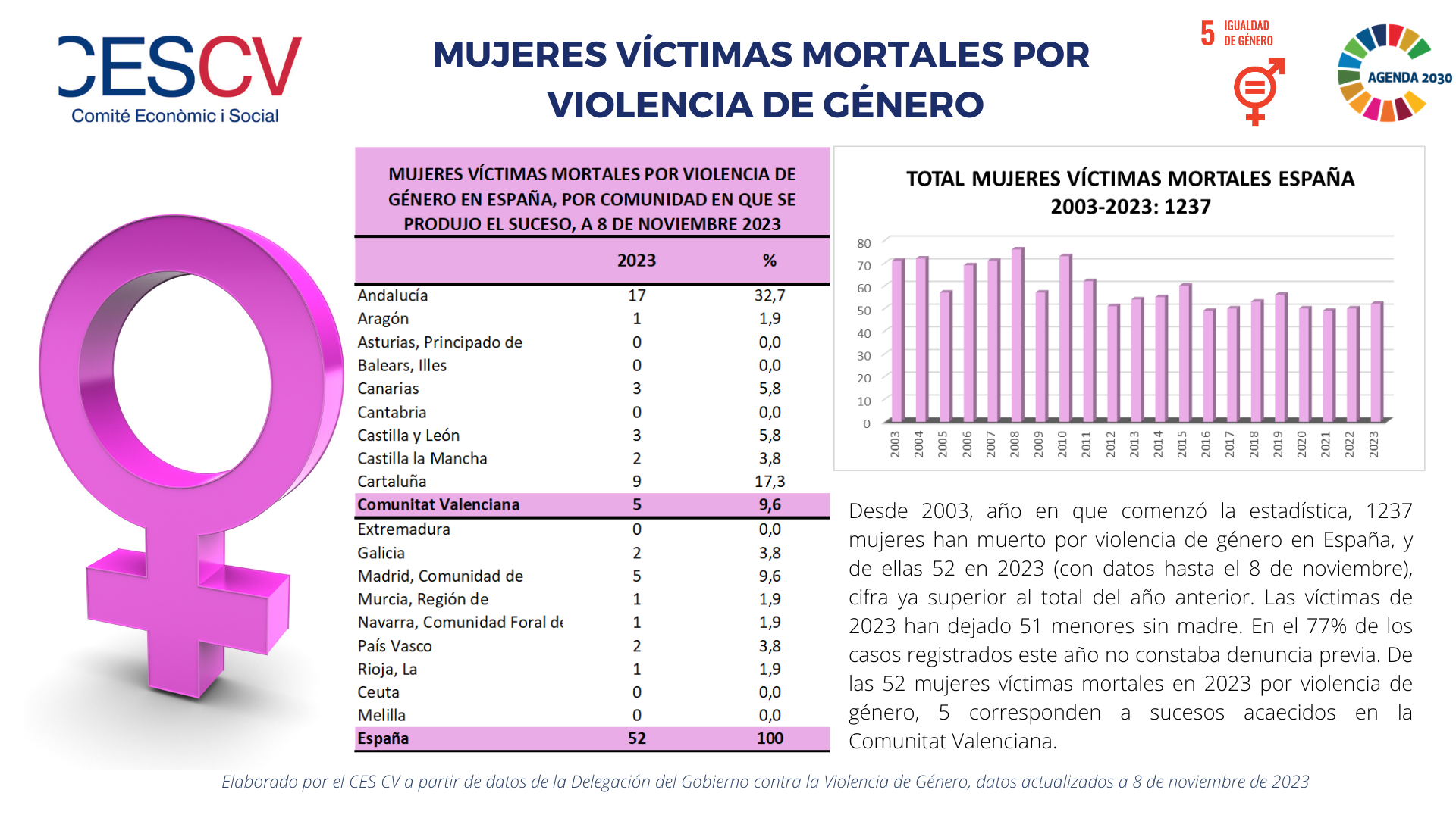 MUJERES VÍCTIMAS MORTALES POR VIOLENCIA DE GÉNERO