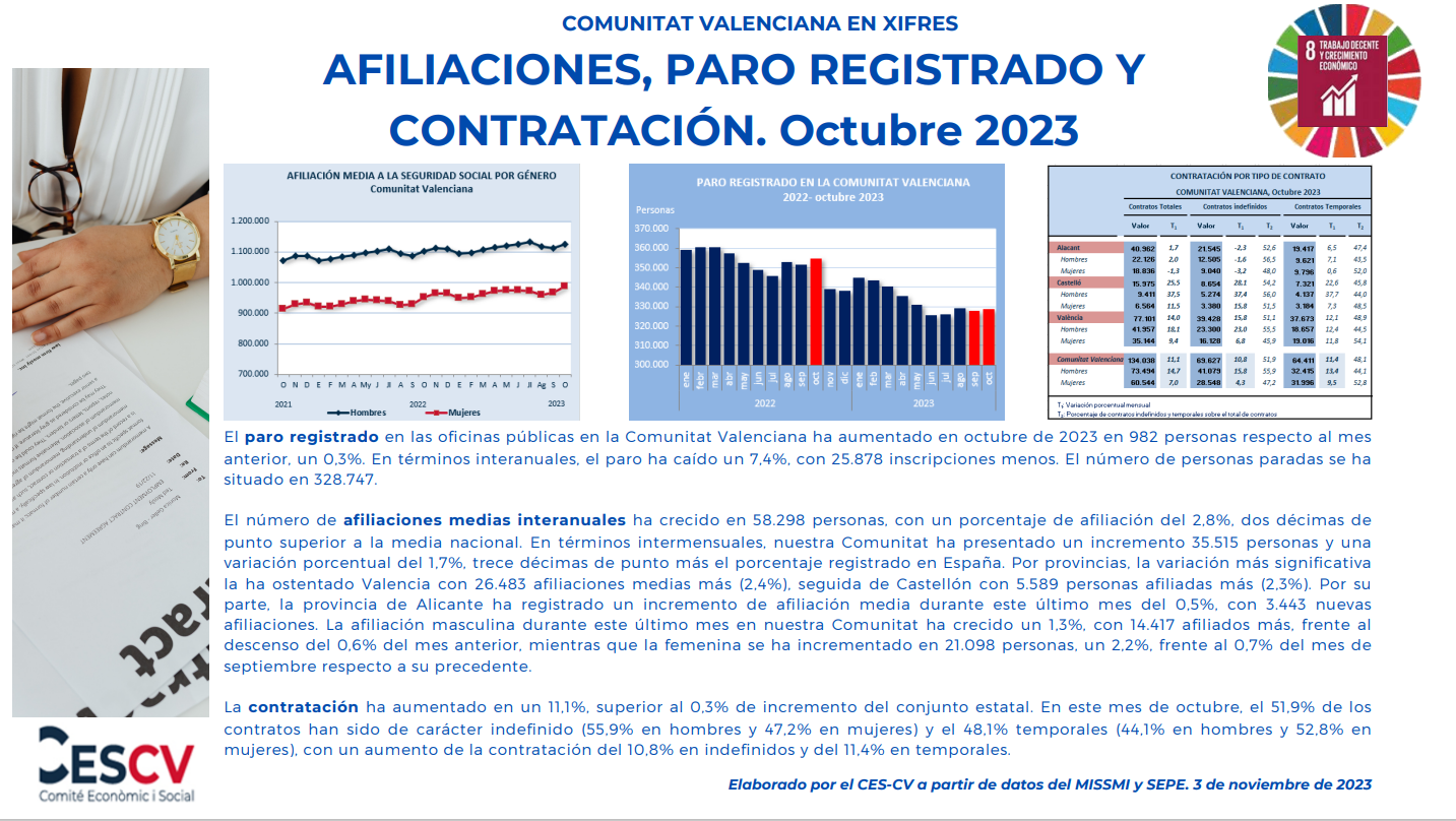 AFILIACIONES, PARO REGISTRADO Y CONTRATACIÓN. Octubre 2023
