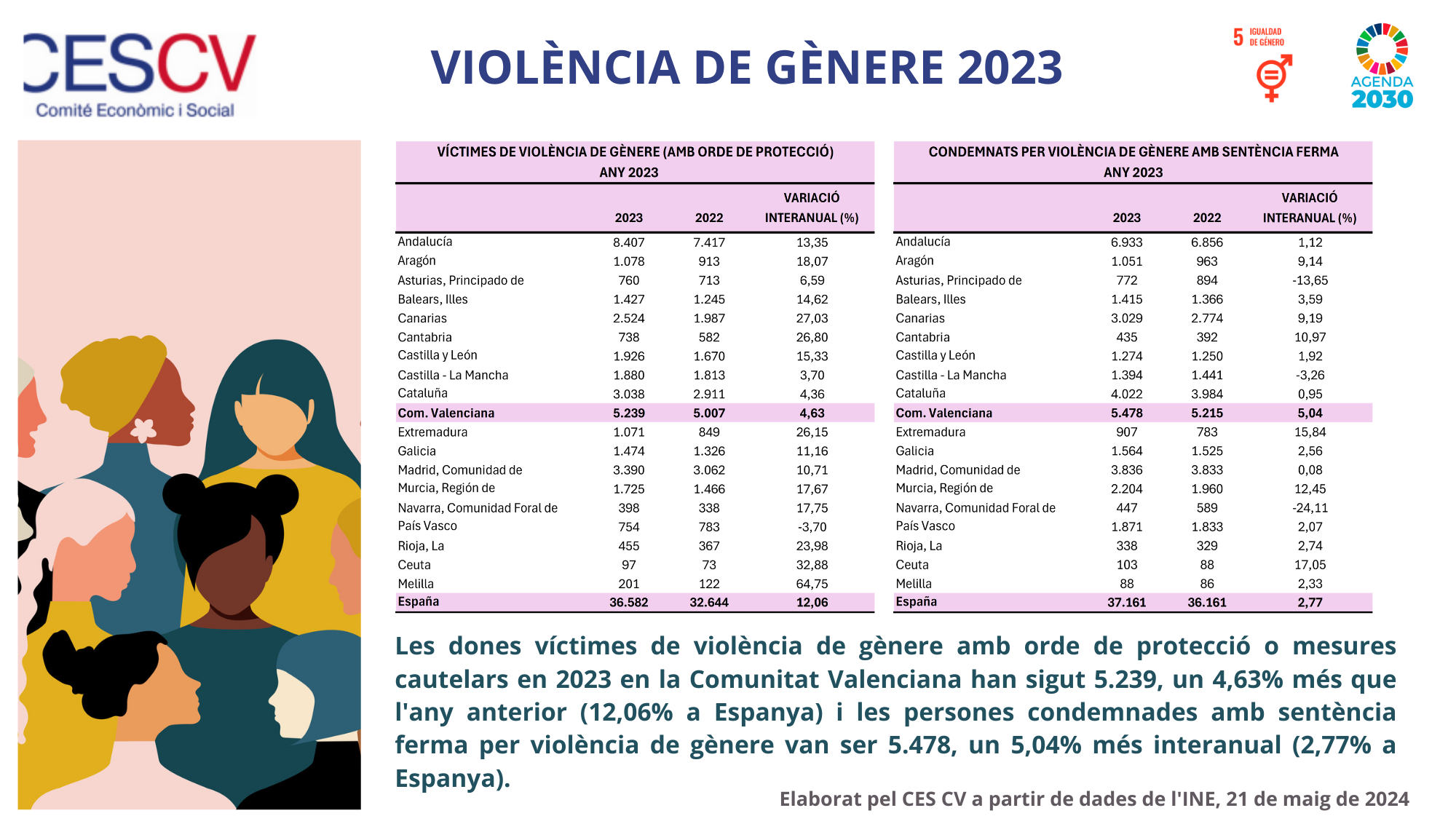 VIOLÈNCIA DE GÈNERE 2023