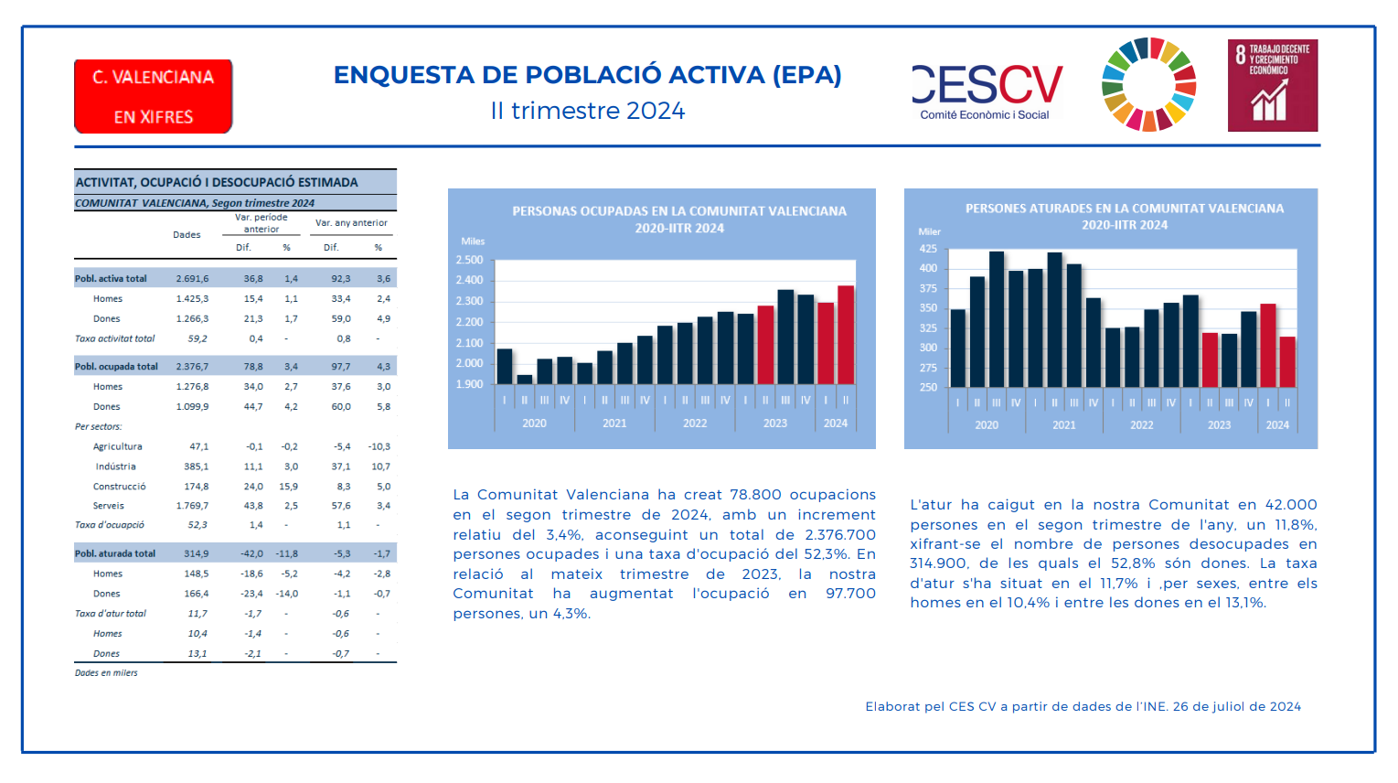 ENQUESTA DE POBLACIÓ ACTIVA (EPA) II trimestre 2024