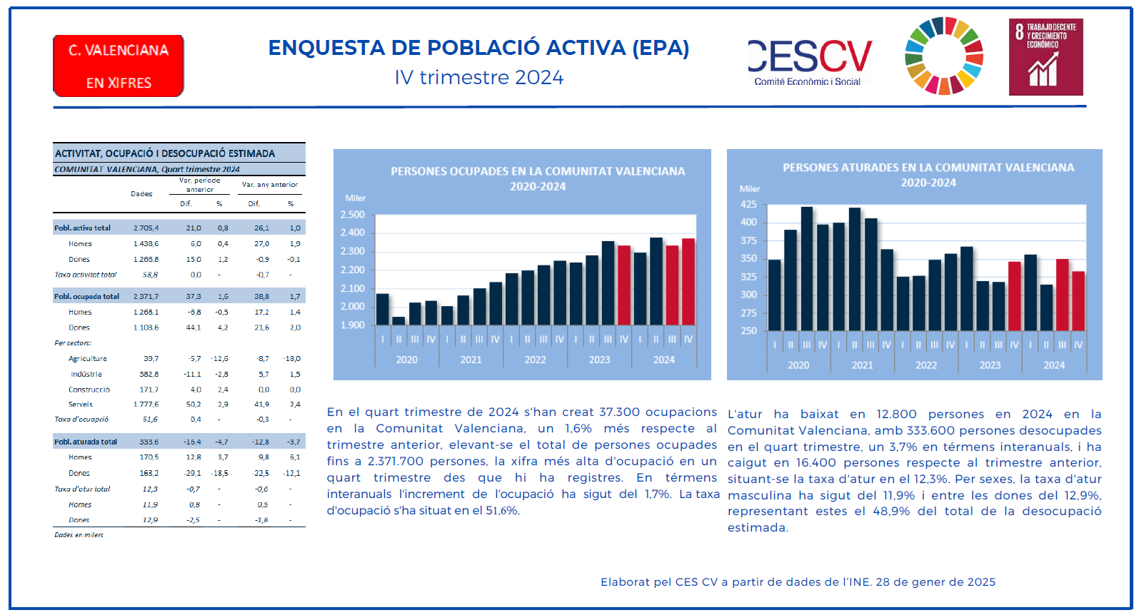 ENQUESTA DE POBLACIÓ ACTIVA (EPA) IV trimestre 2024