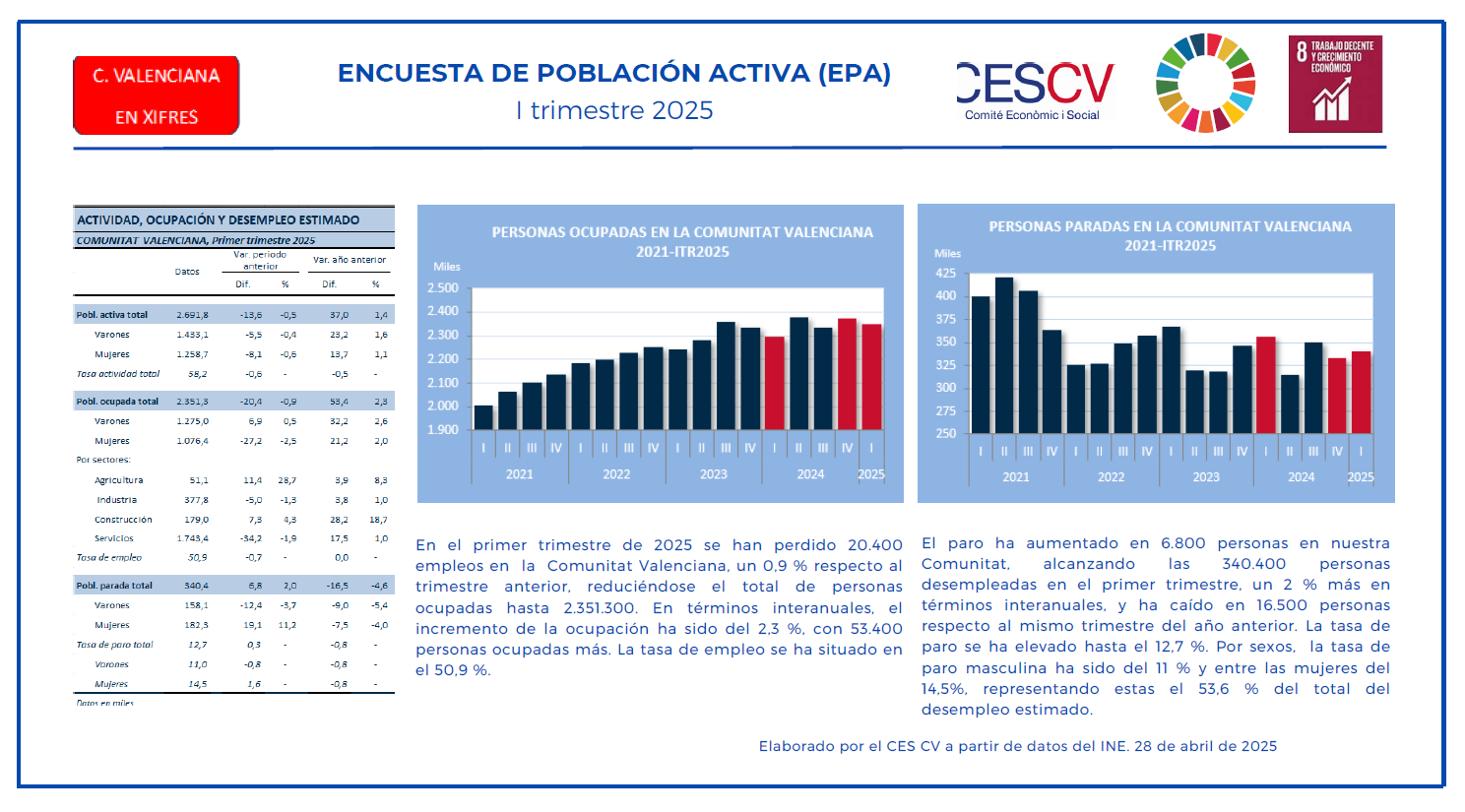 ENCUESTA DE POBLACIÓN ACTIVA (EPA) I TRIMESTRE 2025