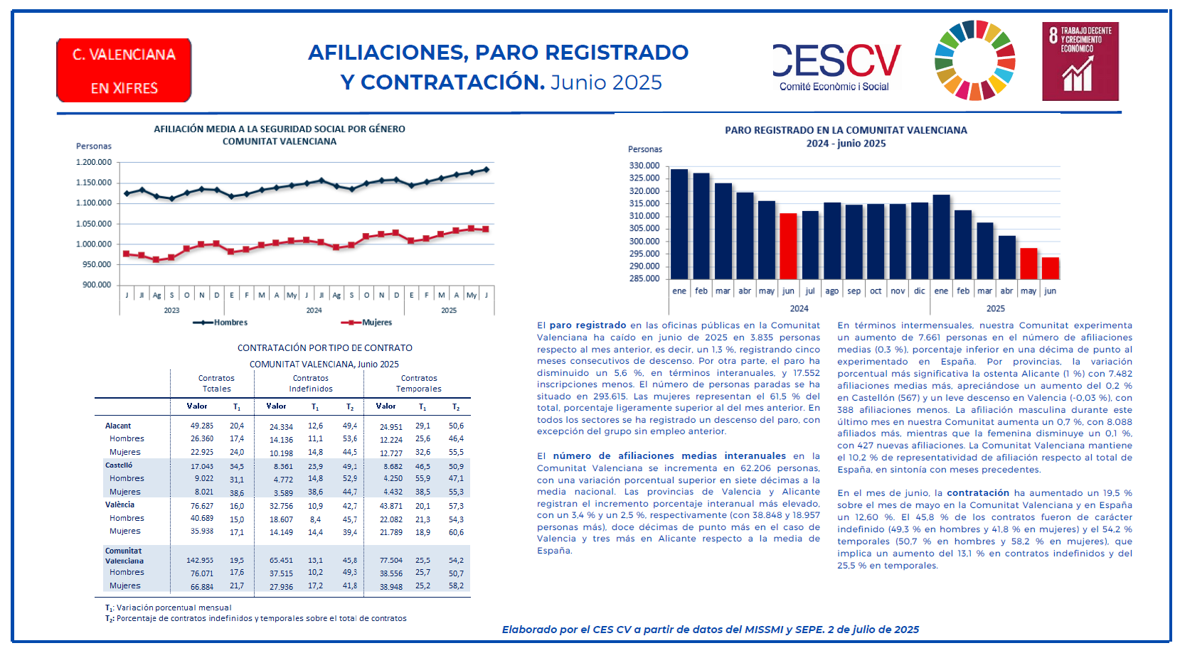 AFILIACIONES, PARO REGISTRADO Y CONTRATACIÓN. Junio 2025