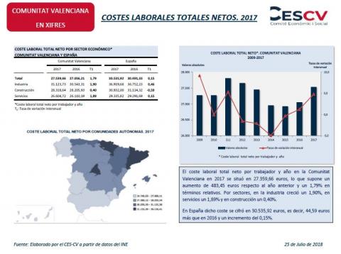 Costes Laborales Totales Netos 2017