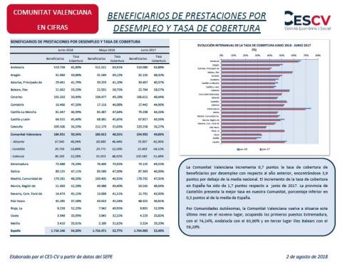 Beneficiarios de Prestaciones por Desempleo y Tasas de Cobertura,  Junio  2018