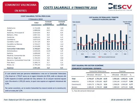 Costs Salarials. II Trimestre 2018