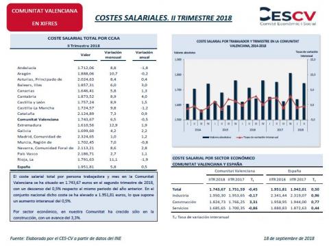 Costes Salariales. II Trimestre 2018