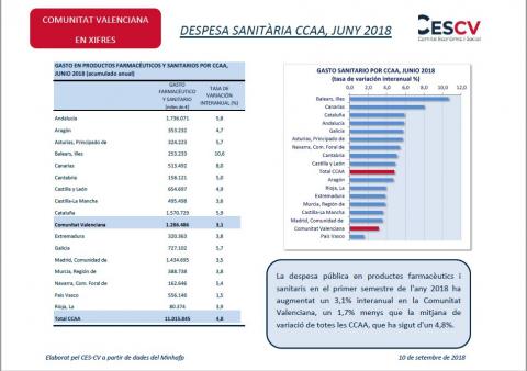 Despesa sanitària CCAA Juny 2018