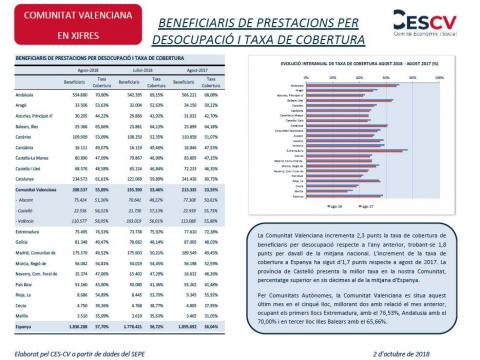 BENEFICIARIS DE PRESTACIONS PER DESOCUPACIÓ I TAXA DE COBERTURA Agost 2018