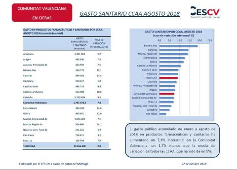 GASTO SANITARIO CCAA AGOSTO 2018