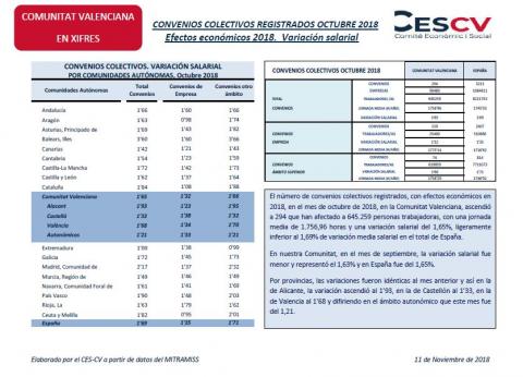 CONVENIOS COLECTIVOS REGISTRADOS OCTUBRE 2018 Efectos económicos 2018. Variación salarial