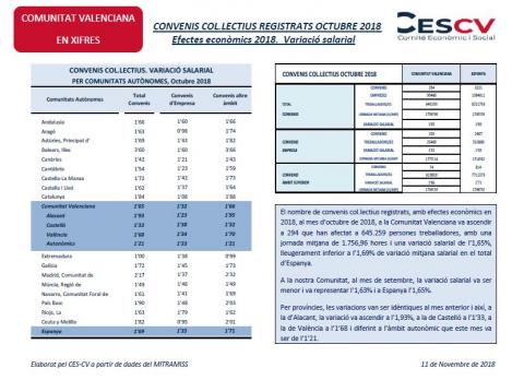 CONVENIS COL.LECTIUS REGISTRATS OCTUBRE 2018 Efectes econòmics 2018. Variació salarial