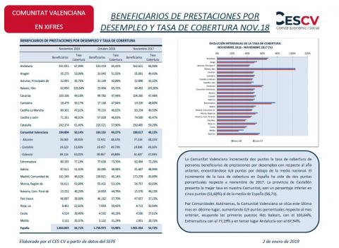 BENEFICIARIOS DE PRESTACIONES POR DESEMPLEO Y TASA DE COBERTURA NOV.18
