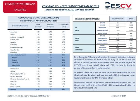 CONVENIS COL.LECTIUS REGISTRATS MARÇ 2019 Efectes econòmics 2019. Variació salarial