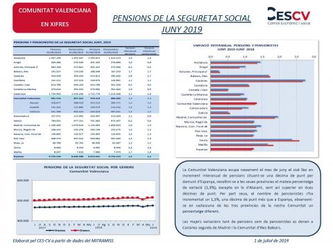 PENSIONS DE LA SEGURETAT SOCIAL JUNY 2019