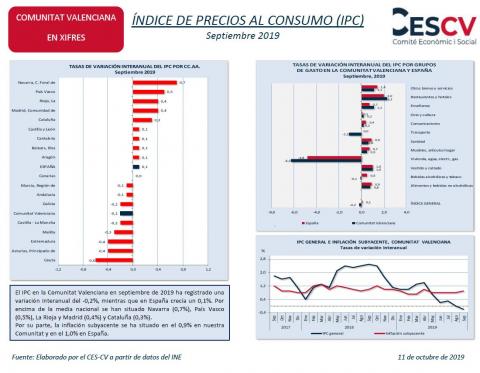 ÍNDICE DE PRECIOS AL CONSUMO (IPC) Septiembre 2019