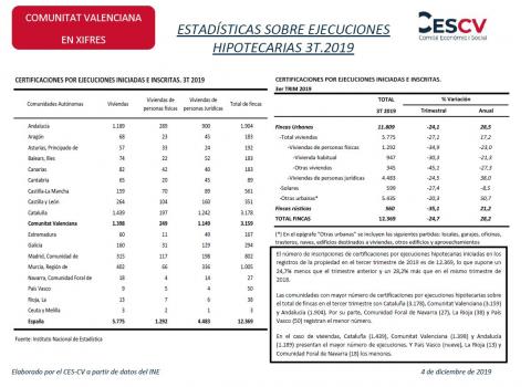ESTADÍSTICAS SOBRE EJECUCIONES HIPOTECARIAS 3T.2019 