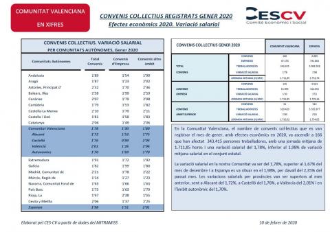 CONVENIS COL.LECTIUS REGISTRATS GENER 2020 Efectes econòmics 2020. Variació salarial
