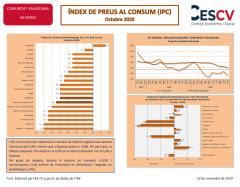 ÍNDEX DE PREUS AL CONSUM (IPC) Octubre 2020