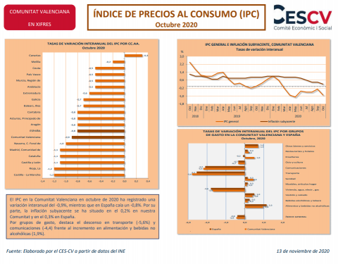 ÍNDICE DE PRECIOS AL CONSUMO (IPC) Octubre 2020