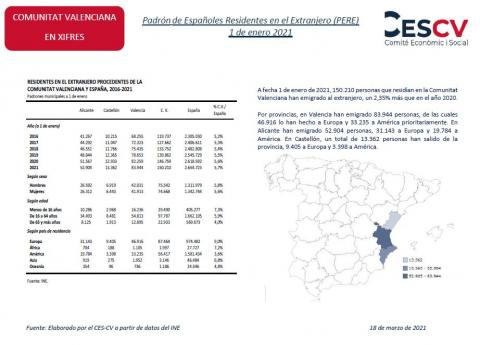 Padrón de Españoles Residentes en el Extranjero (PERE) 1 de enero 2021