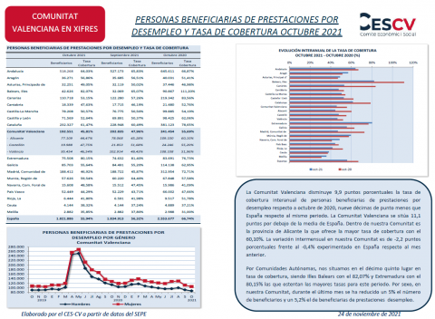 PERSONAS BENEFICIARIAS DE PRESTACIONES POR DESEMPLEO Y TASA DE COBERTURA OCTUBRE 2021