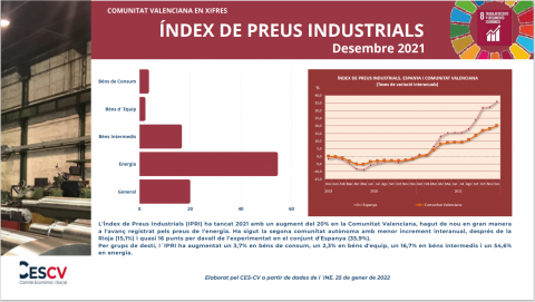 ÍNDEX DE PREUS INDUSTRIALS (IPRI) Desembre 2021