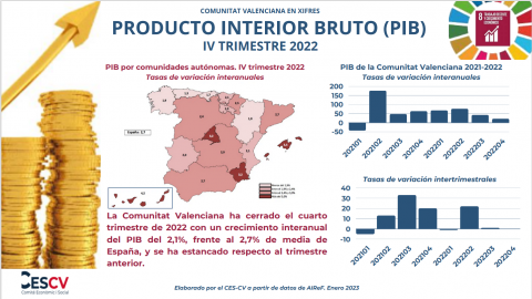 PRODUCTO INTERIOR BRUTO (PIB) IV TRIMESTRE 2022