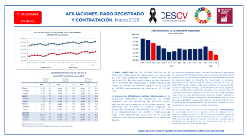 AFILIACIONES, PARO REGISTRADO Y CONTRATACIÓN. Marzo 2025