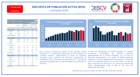 ENCUESTA DE POBLACIÓN ACTIVA (EPA) I TRIMESTRE 2025