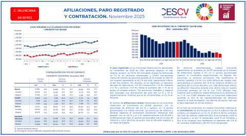 AFILIACIONES, PARO REGISTRADO Y CONTRATACIÓN. Noviembre 2025