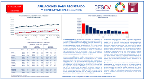 AFILIACIONES, PARO REGISTRADO Y CONTRATACIÓN. Enero 2026