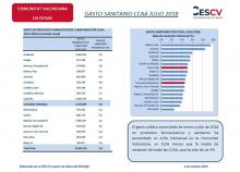 GASTO SANITARIO CCAA JULIO 2018