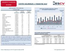 COSTES SALARIALES. II TRIMESTRE 2019
