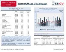 COSTES SALARIALES. III TRIMESTRE 2019