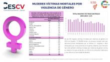 MUJERES VÍCTIMAS MORTALES POR VIOLENCIA DE GÉNERO AÑO 2022