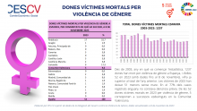 DONES VÍCTIMES MORTALS PER VIOLÈNCIA DE GÈNERE