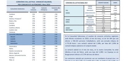 CONVENIS COL.LECTIUS REGISTRATS MARÇ 2019 Efectes econòmics 2019. Variació salarial