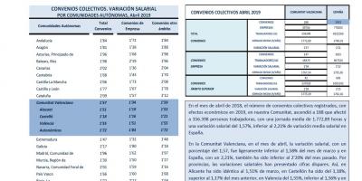 CONVENIOS COLECTIVOS REGISTRADOS ABRIL 2019 Efectos económicos 2019. Variación salarial
