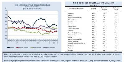 ÍNDICE DE PRECIOS INDUSTRIALES (IPRI) Abril 2019