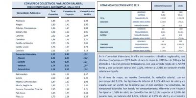 CONVENIOS COLECTIVOS REGISTRADOS MAYO 2019 Efectos económicos 2019. Variación salarial