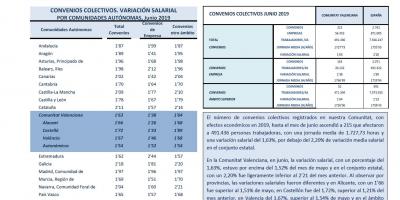 CONVENIOS COLECTIVOS REGISTRADOS JUNIO 2019 Efectos económicos 2019. Variación salarial