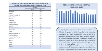 MUJERES VÍCTIMAS MORTALES POR VIOLENCIA DE GÉNERO 2019