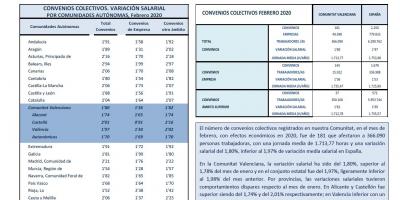 CONVENIOS COLECTIVOS REGISTRADOS FEBRERO 2020 