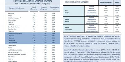 CONVENIOS COLECTIVOS REGISTRADOS  M ARZO 2020 Efectos económicos 2020. Variación salarial